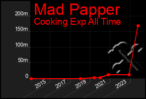 Total Graph of Mad Papper