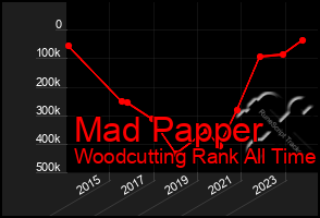 Total Graph of Mad Papper