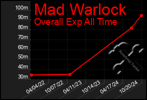 Total Graph of Mad Warlock