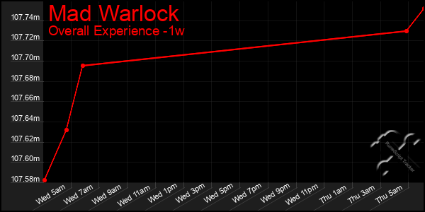 1 Week Graph of Mad Warlock