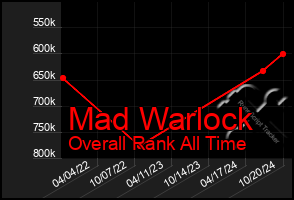 Total Graph of Mad Warlock