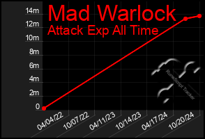 Total Graph of Mad Warlock