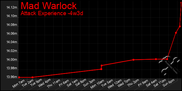 Last 31 Days Graph of Mad Warlock