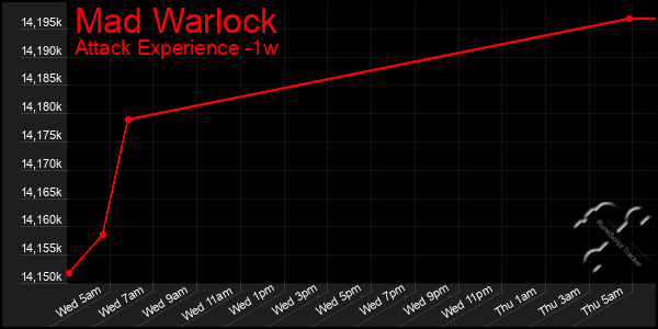 Last 7 Days Graph of Mad Warlock