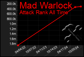 Total Graph of Mad Warlock