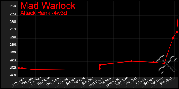 Last 31 Days Graph of Mad Warlock