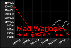 Total Graph of Mad Warlock