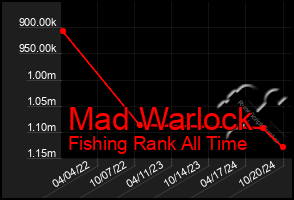 Total Graph of Mad Warlock