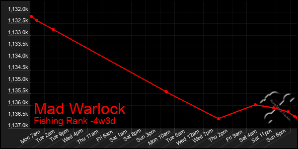 Last 31 Days Graph of Mad Warlock