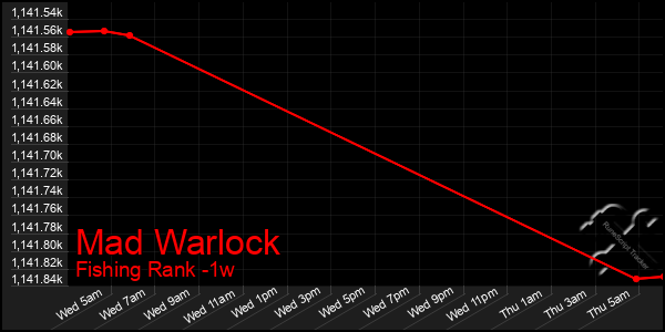 Last 7 Days Graph of Mad Warlock