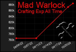 Total Graph of Mad Warlock