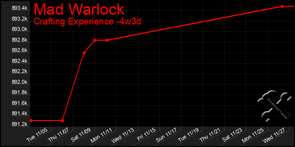 Last 31 Days Graph of Mad Warlock