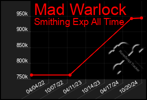 Total Graph of Mad Warlock