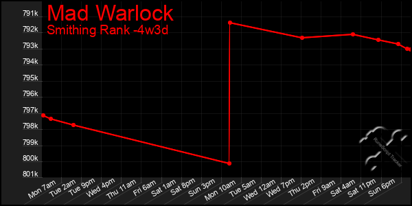 Last 31 Days Graph of Mad Warlock