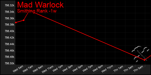 Last 7 Days Graph of Mad Warlock