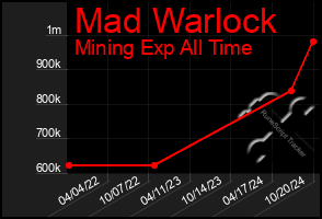 Total Graph of Mad Warlock