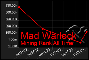 Total Graph of Mad Warlock