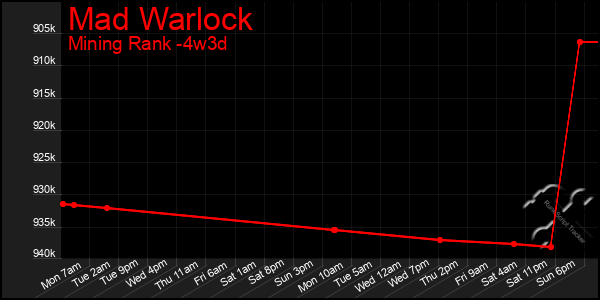 Last 31 Days Graph of Mad Warlock