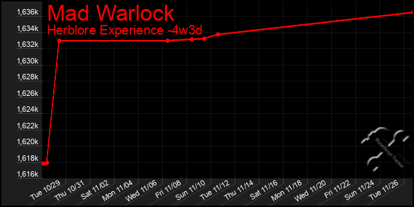 Last 31 Days Graph of Mad Warlock