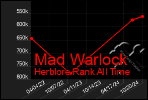 Total Graph of Mad Warlock