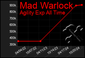 Total Graph of Mad Warlock