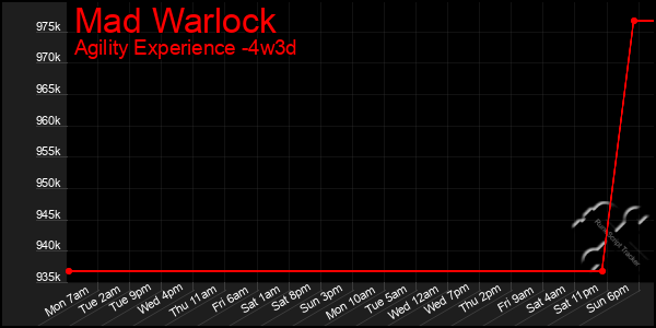 Last 31 Days Graph of Mad Warlock