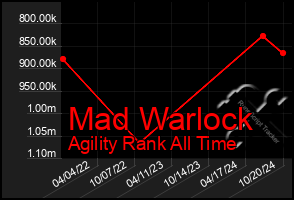 Total Graph of Mad Warlock