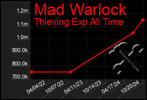 Total Graph of Mad Warlock