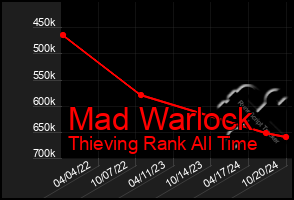 Total Graph of Mad Warlock