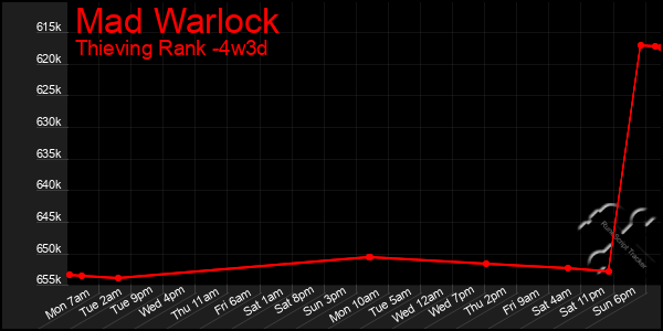 Last 31 Days Graph of Mad Warlock