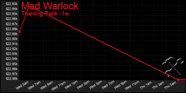 Last 7 Days Graph of Mad Warlock