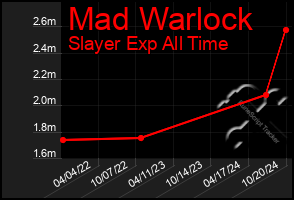 Total Graph of Mad Warlock