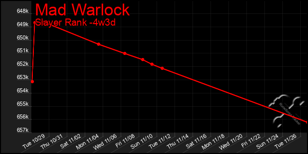 Last 31 Days Graph of Mad Warlock