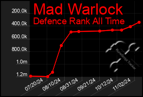 Total Graph of Mad Warlock