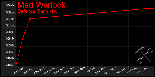 Last 7 Days Graph of Mad Warlock