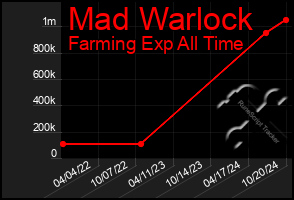 Total Graph of Mad Warlock