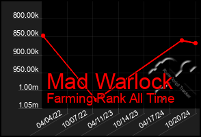 Total Graph of Mad Warlock