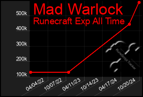 Total Graph of Mad Warlock