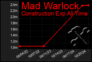 Total Graph of Mad Warlock