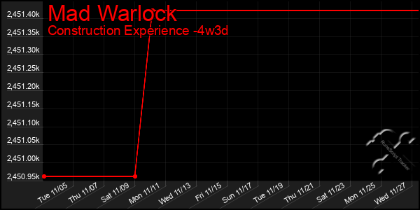 Last 31 Days Graph of Mad Warlock