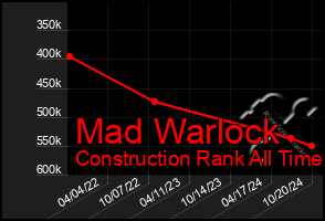 Total Graph of Mad Warlock