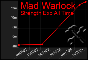 Total Graph of Mad Warlock