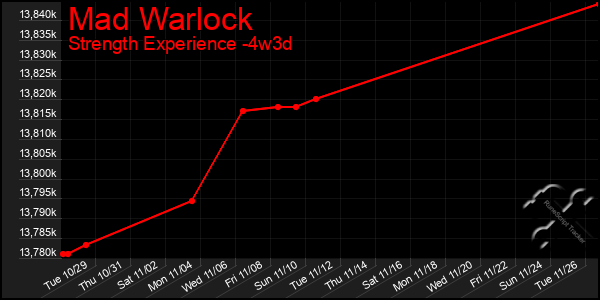 Last 31 Days Graph of Mad Warlock