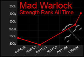 Total Graph of Mad Warlock