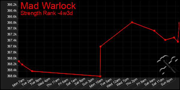 Last 31 Days Graph of Mad Warlock