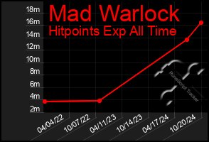 Total Graph of Mad Warlock