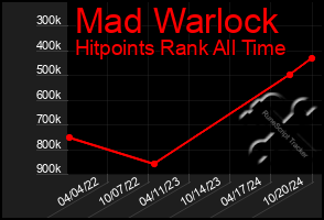 Total Graph of Mad Warlock