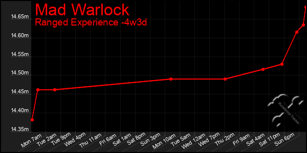 Last 31 Days Graph of Mad Warlock