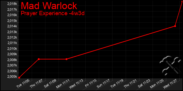 Last 31 Days Graph of Mad Warlock