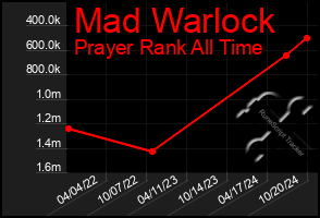 Total Graph of Mad Warlock